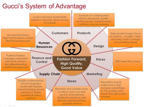 gucci advantages and disadvantages|SWOT Analysis of Gucci .